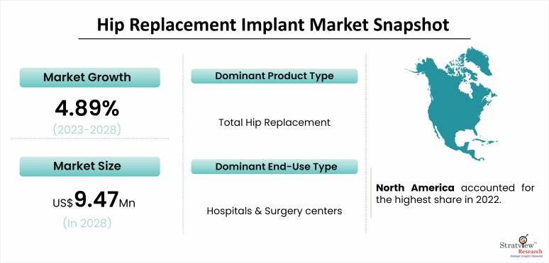 Hip Replacement Implant Market Snapshot